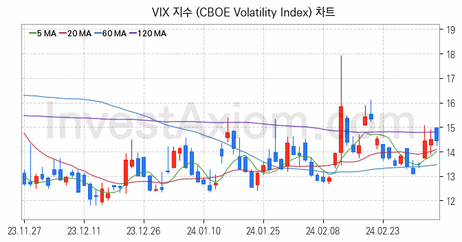 미국증시 VIX 주가지수 (CBOE Volatility Index) 차트