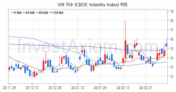 미국증시 VIX 주가지수 (CBOE Volatility Index) 차트