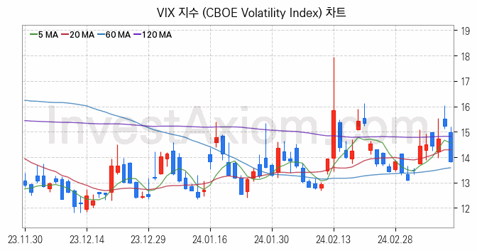 미국증시 VIX 주가지수 (CBOE Volatility Index) 차트