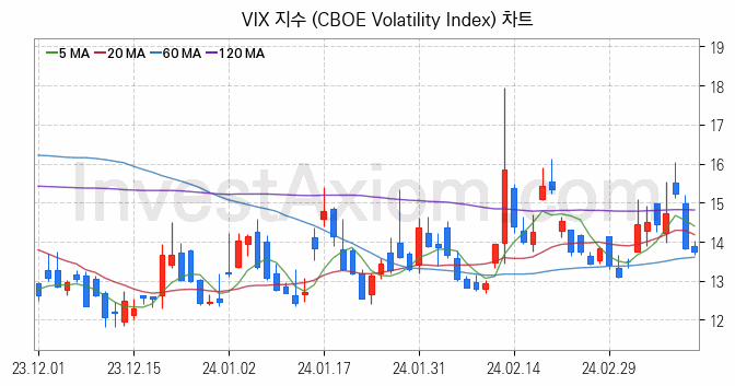 미국증시 VIX 주가지수 (CBOE Volatility Index) 차트