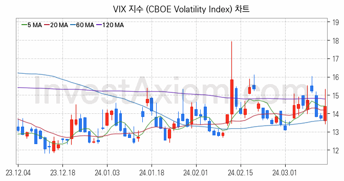 미국증시 VIX 주가지수 (CBOE Volatility Index) 차트