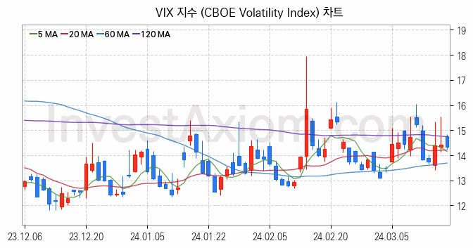 미국증시 VIX 주가지수 (CBOE Volatility Index) 차트