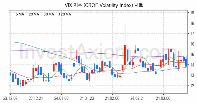 미국증시 VIX 주가지수 (CBOE Volatility Index) 차트