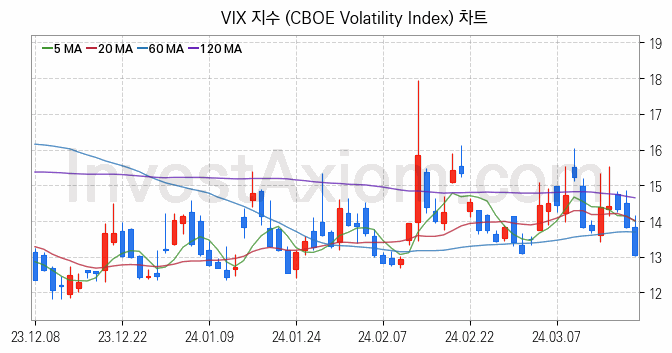 미국증시 VIX 주가지수 (CBOE Volatility Index) 차트