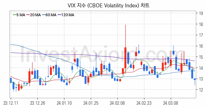 미국증시 VIX 주가지수 (CBOE Volatility Index) 차트