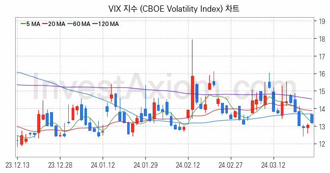 미국증시 VIX 주가지수 (CBOE Volatility Index) 차트