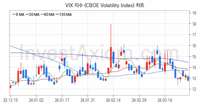 미국증시 VIX 주가지수 (CBOE Volatility Index) 차트