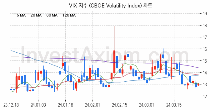 미국증시 VIX 주가지수 (CBOE Volatility Index) 차트