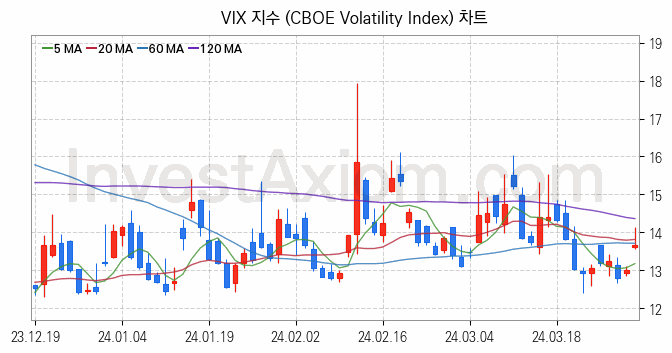 미국증시 VIX 주가지수 (CBOE Volatility Index) 차트