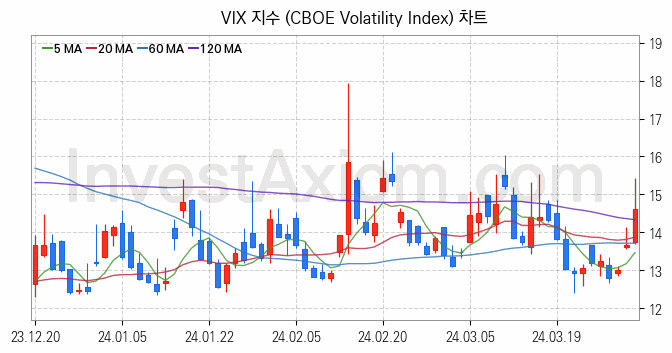 미국증시 VIX 주가지수 (CBOE Volatility Index) 차트