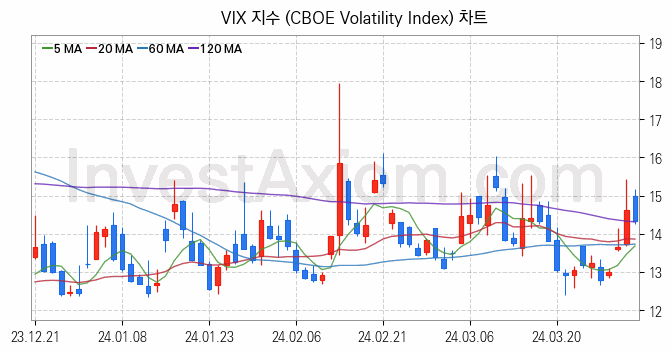 미국증시 VIX 주가지수 (CBOE Volatility Index) 차트