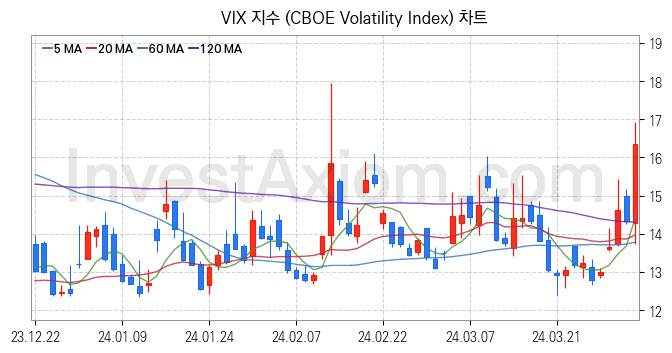 미국증시 VIX 주가지수 (CBOE Volatility Index) 차트