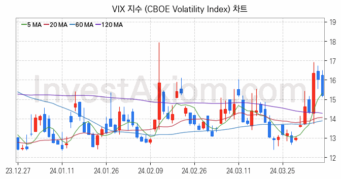 미국증시 VIX 주가지수 (CBOE Volatility Index) 차트