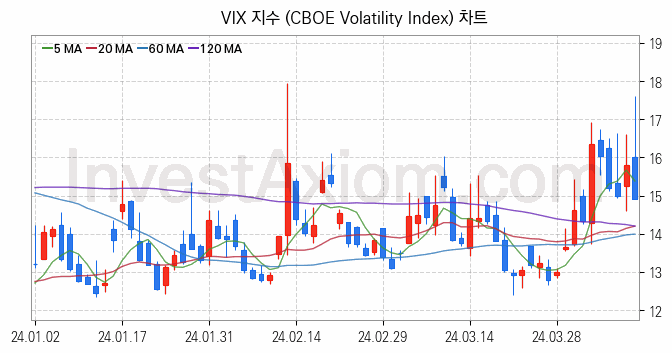 미국증시 VIX 주가지수 (CBOE Volatility Index) 차트