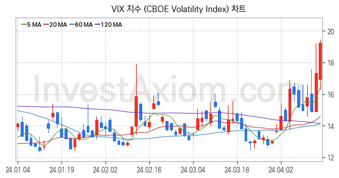 미국증시 VIX 주가지수 (CBOE Volatility Index) 차트