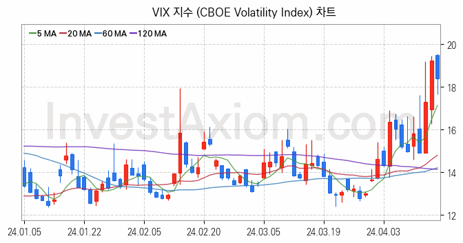 미국증시 VIX 주가지수 (CBOE Volatility Index) 차트