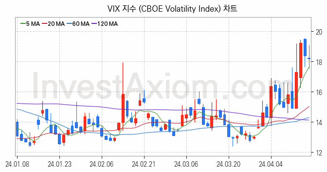 미국증시 VIX 주가지수 (CBOE Volatility Index) 차트