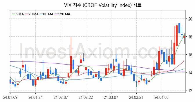 미국증시 VIX 주가지수 (CBOE Volatility Index) 차트