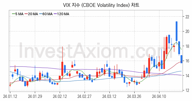 미국증시 VIX 주가지수 (CBOE Volatility Index) 차트