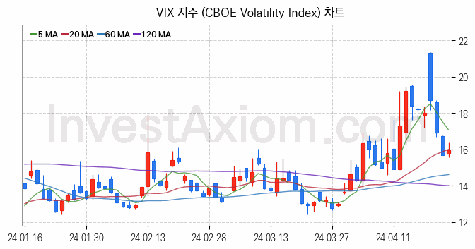 미국증시 VIX 주가지수 (CBOE Volatility Index) 차트