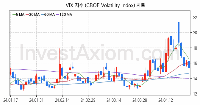 미국증시 VIX 주가지수 (CBOE Volatility Index) 차트