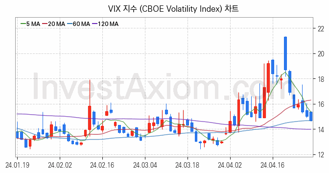 미국증시 VIX 주가지수 (CBOE Volatility Index) 차트