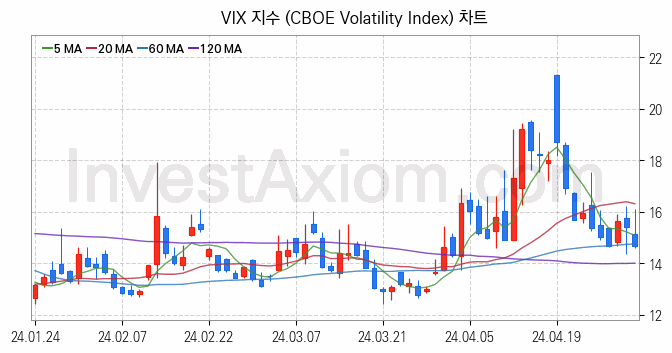 미국증시 VIX 주가지수 (CBOE Volatility Index) 차트