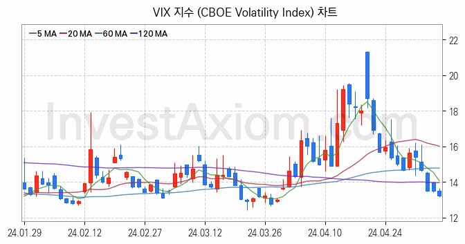 미국증시 VIX 주가지수 (CBOE Volatility Index) 차트