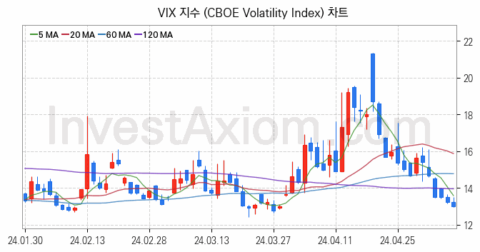 미국증시 VIX 주가지수 (CBOE Volatility Index) 차트