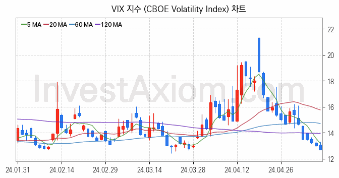 미국증시 VIX 주가지수 (CBOE Volatility Index) 차트