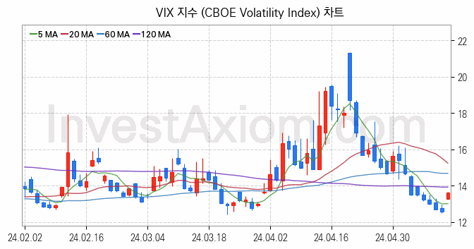 미국증시 VIX 주가지수 (CBOE Volatility Index) 차트