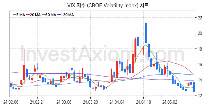 미국증시 VIX 주가지수 (CBOE Volatility Index) 차트