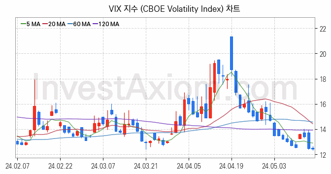 미국증시 VIX 주가지수 (CBOE Volatility Index) 차트