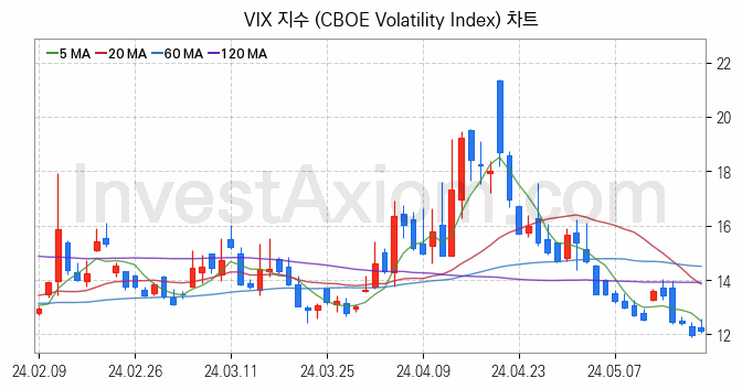 미국증시 VIX 주가지수 (CBOE Volatility Index) 차트