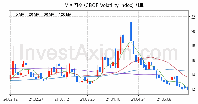 미국증시 VIX 주가지수 (CBOE Volatility Index) 차트