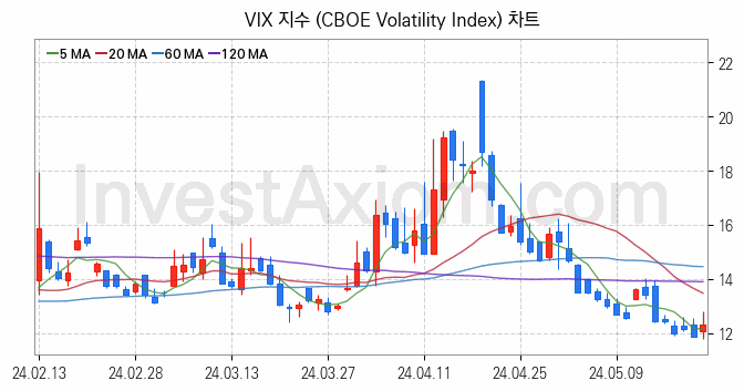 미국증시 VIX 주가지수 (CBOE Volatility Index) 차트