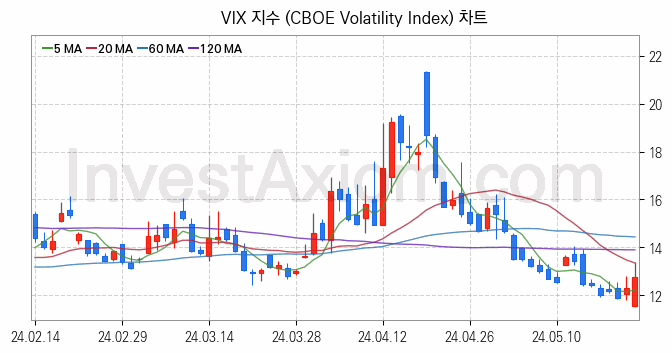 미국증시 VIX 주가지수 (CBOE Volatility Index) 차트