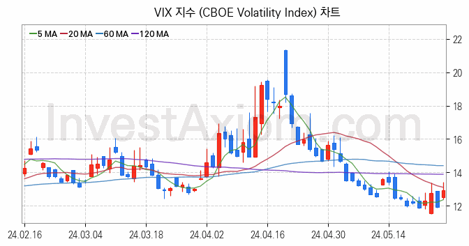 미국증시 VIX 주가지수 (CBOE Volatility Index) 차트