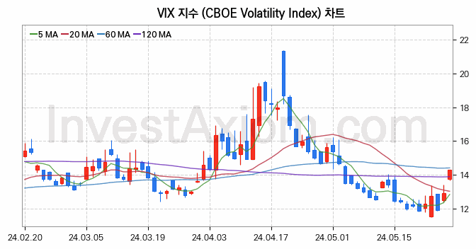 미국증시 VIX 주가지수 (CBOE Volatility Index) 차트