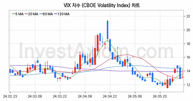 미국증시 VIX 주가지수 (CBOE Volatility Index) 차트