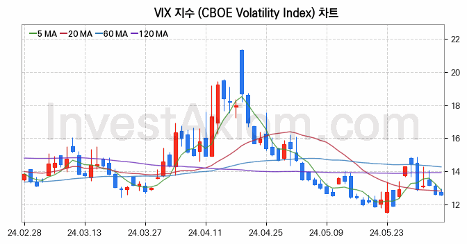 미국증시 VIX 주가지수 (CBOE Volatility Index) 차트