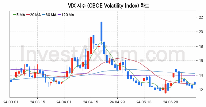 미국증시 VIX 주가지수 (CBOE Volatility Index) 차트