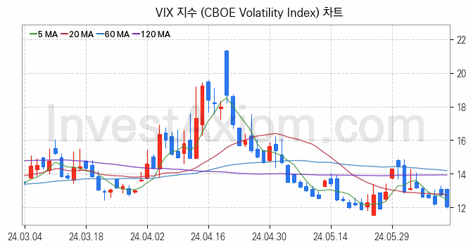 미국증시 VIX 주가지수 (CBOE Volatility Index) 차트