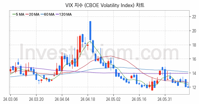 미국증시 VIX 주가지수 (CBOE Volatility Index) 차트