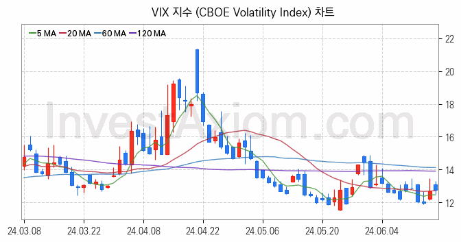 미국증시 VIX 주가지수 (CBOE Volatility Index) 차트