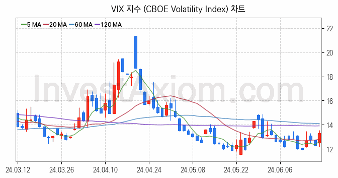 미국증시 VIX 주가지수 (CBOE Volatility Index) 차트