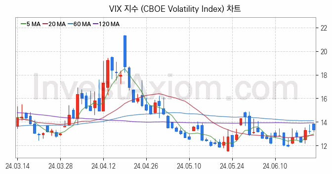 미국증시 VIX 주가지수 (CBOE Volatility Index) 차트