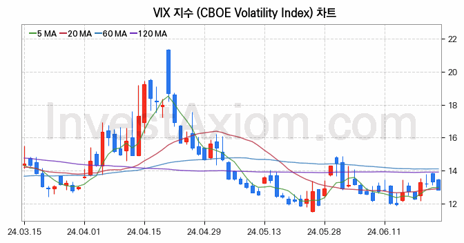 미국증시 VIX 주가지수 (CBOE Volatility Index) 차트