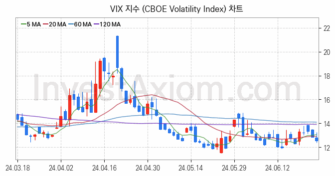 미국증시 VIX 주가지수 (CBOE Volatility Index) 차트