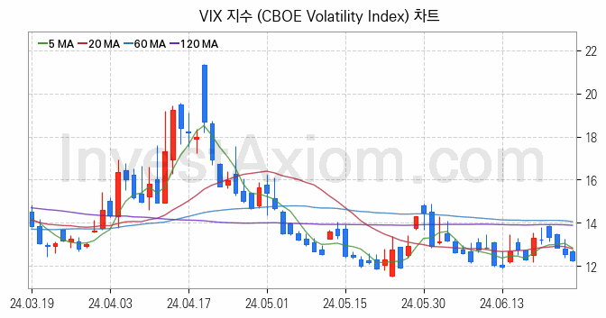 미국증시 VIX 주가지수 (CBOE Volatility Index) 차트